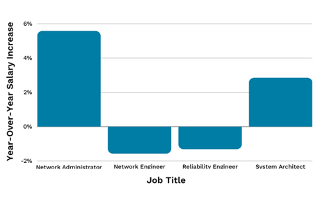 Network Engineer 24 Bar Graph